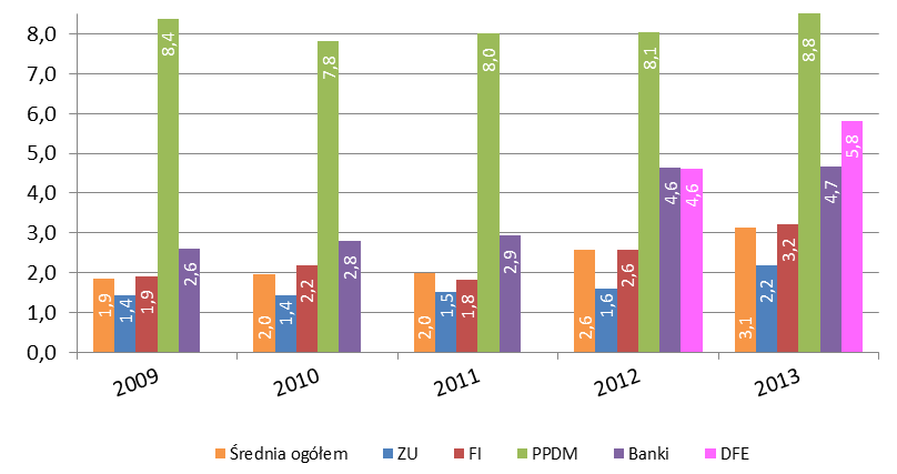 2.4 Wpłaty na IKE Statystyczny oszczędzający na IKE w 2013 roku wpłacił na swoje konto kwotę 3 128 zł Posiadacze IKE wpłacili w 2013 roku na swoje konta kwotę 813,1 mln zł, o 146,9 mln zł więcej niż