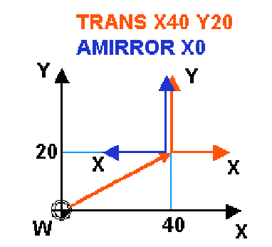 MIRROR, AMIRROR symetria osiowa (odbicie lustrzane) układu współrzędnych.