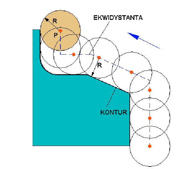 Kompensacja promienia narzędzia