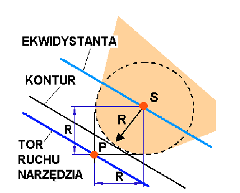 Kompensacja promienia