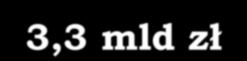 OGÓŁEM mld zł NAKŁADY INWESTYCYJNE w rzeczowe aktywa trwałe 2011r. 2012r.