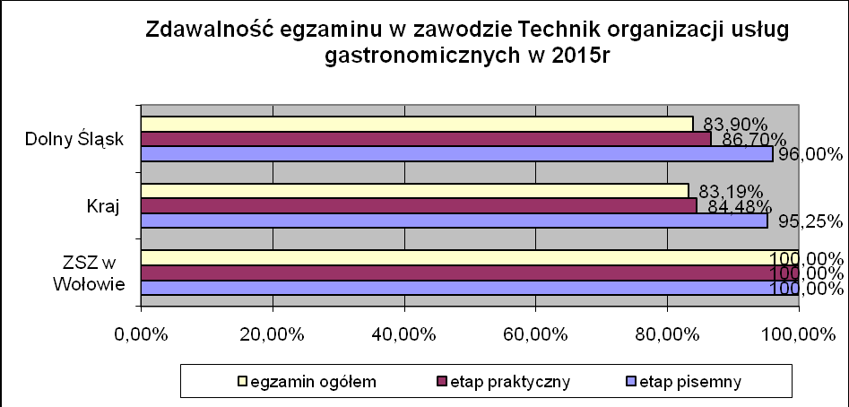 Technik organizacji usług gastronomicznych etap pisemny etap praktyczny egzamin ogółem ZSZ w