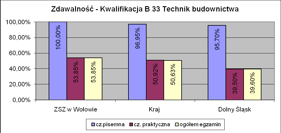11. Technik budownictwa ZSZ w Wołowie Kwalifikacja B.