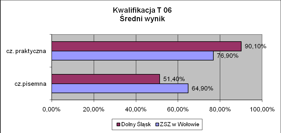 Średni wynik punktowy osiągnięty przez uczniów w 2015r: Kwalifikacja T 06 cz.pisemna cz. praktyczna ZSZ w Wołowie 64,90% 76,90% Dolny Śląsk 51,40% 90,10% W Technikum nr 2 im.