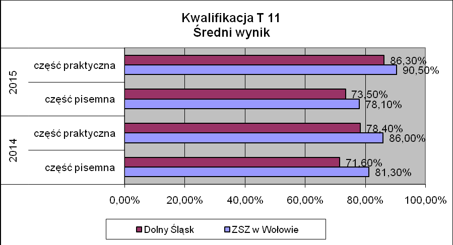 Średni wynik osiągnięty przez uczniów w 2015r: Kwalifikacja T 11 cz.pisemna cz.