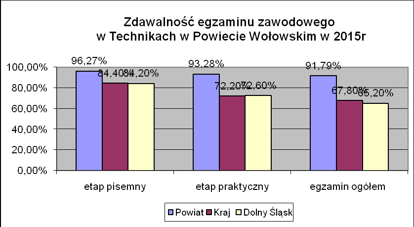 Zdawalność ogółem w podziale na części egzaminu: Zdawalność etap pisemny etap praktyczny egzamin