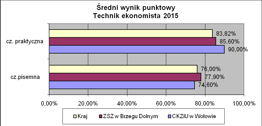 Średni wynik punktowy: Technik ekonomista Etap pisemny Etap praktyczny CKZiU