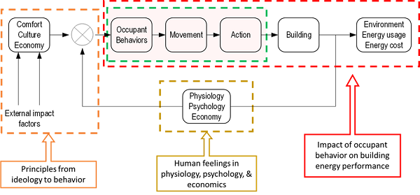 Rys. 4 Zakres zainteresowań IEA EBC Annex 66 Definition and Simulation of Occupant Behavior in Buildings [5].