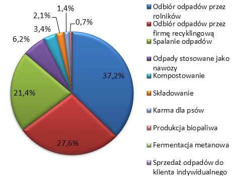 żywności i napojów Sposoby zagospodarowania