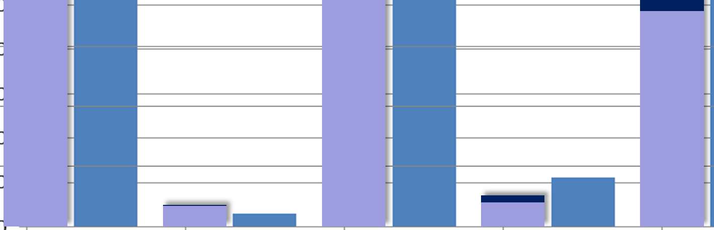 H2020 Polska uczestnictwo wg typów organizacji Wskaźnik sukcesu Średnia UE: 14,3% Średnia PL: 15,9% 400 12,0% 350 300 17,6%