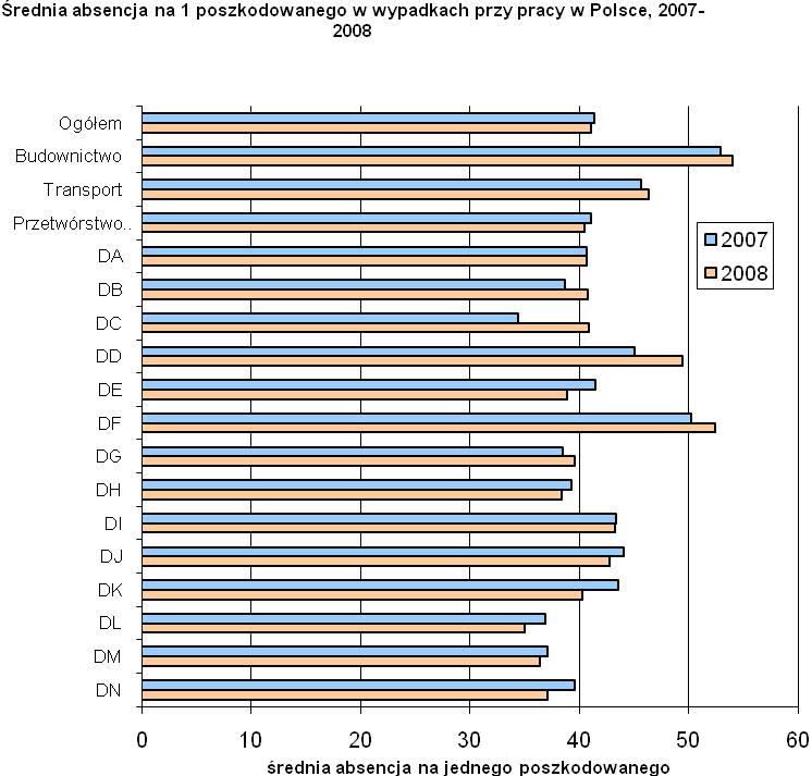 Rys. 11. Średnia absencja na 1 poszkodowanego w wypadkach przy pracy w Polsce, 2007-2008 w analizowanych działalnościach, z uwzględnieniem podsekcji produkcji przemysłowej 3.