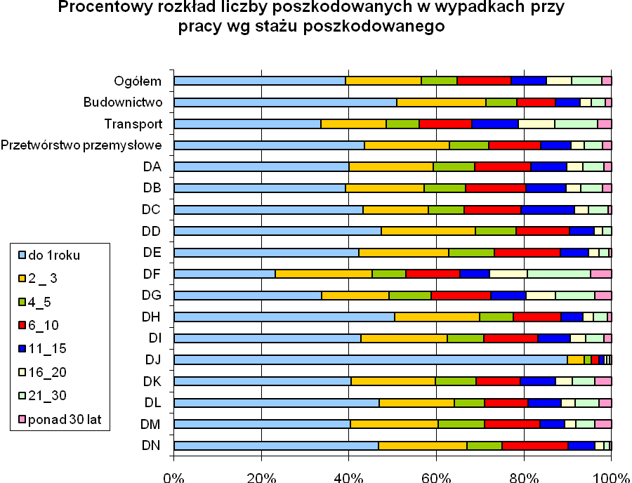 Rys. 13. Struktura staŝu pracy osób poszkodowanych w wypadkach przy pracy w Polsce, 2008r.