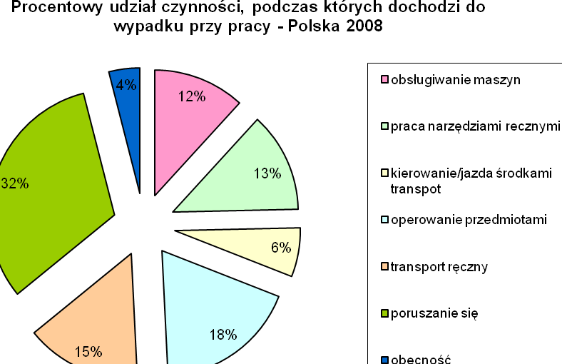 Rys. 14. Udział czynności, podczas których doszło do wypadku przy pracy w Polsce, 2008 r.