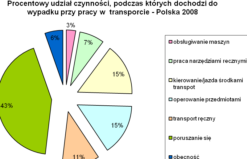 W budownictwie podobnie jak w przypadku ogólnym najczęściej do wypadku dochodzi podczas poruszania się, jednak udział tej czynności jest w budownictwie nieco niŝszy (28%).