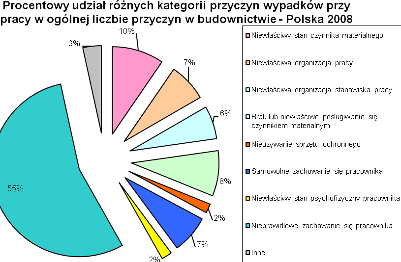 Rys. 18. Struktura przyczyn wypadków przy pracy w Polsce, 2008. W całej gospodarce, najczęściej podawana przyczyną jest nieprawidłowe zachowanie się pracownika (93%).