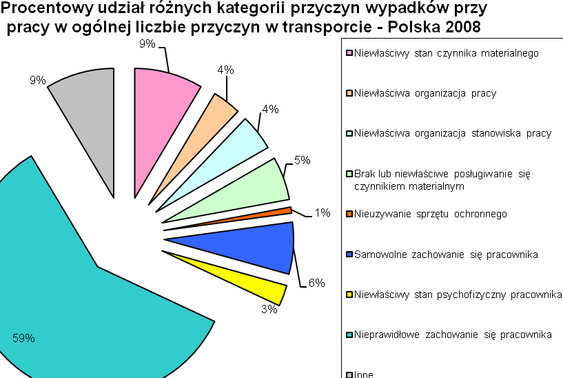 W budownictwie nieprawidłowe zachowanie się pracownika stanowi 55% wszystkich przyczyn.