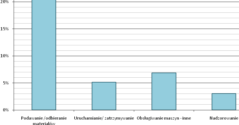 5.1. Wypadki podczas obsługiwania maszyn. Wypadki podczas obsługi maszyn stanowią ponad 39% wszystkich wypadków w analizowanych rodzajach przemysłu.