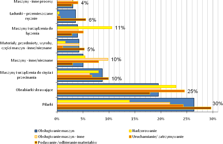 1. W przypadku podawania materiałów do wypadków dochodzi przede wszystkim przy obsłudze pilarek.