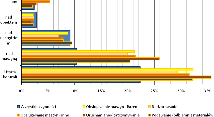 Rys. 27. Odsetek wypadków w wyniku utraty kontroli podczas czynności związanych z obsługiwaniem maszyn. Źródło: opracowanie własne na podstawie danych GUS.