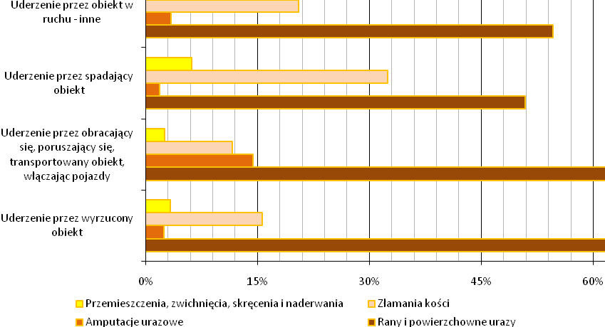 W przypadku rodzajów uderzeń przez poruszający się obiekt, najczęstszym rodzajem urazu są, tak jak w innych przypadkach, rany i powierzchowne urazy.