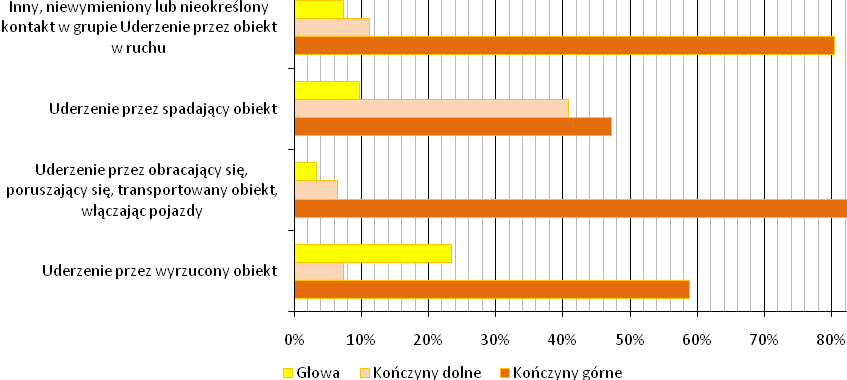 Rys. 36. Odsetek urazów poszczególnych części ciała wg wydarzenia powodującego uraz. Źródło: opracowanie własne na podstawie danych GUS. Rys.