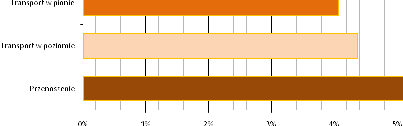 Rys. 42. Odsetek wypadków podczas transportu ręcznego w ogólnej liczbie wypadków. Źródło: opracowanie własne na podstawie danych GUS.