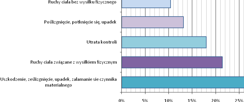 Rys. 45. Najczęściej występujące odchylenia podczas transportu ręcznego i operowania przedmiotami. Źródło: opracowanie własne na podstawie danych GUS.