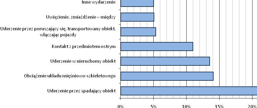 Rys. 49. Najczęściej występujące wydarzenia powodujące uraz podczas transportu ręcznego i operowania przedmiotami. Źródło: opracowanie własne na podstawie danych GUS.