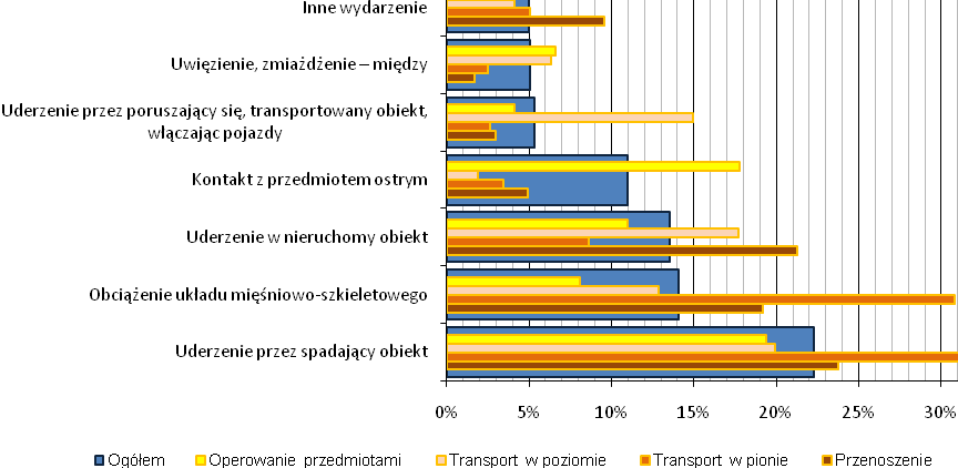 Rys. 50. Najczęściej występujące wydarzenia powodujące uraz podczas transportu ręcznego i operowania przedmiotami. Źródło: opracowanie własne na podstawie danych GUS. Rys. i Rys.