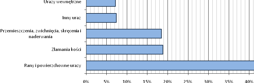 Rys. 52. Odsetek najczęstszych odchyleń od stanu normalnego prowadzących do poszczególnych wydarzeń powodujących uraz. Źródło: opracowanie własne na podstawie danych GUS.