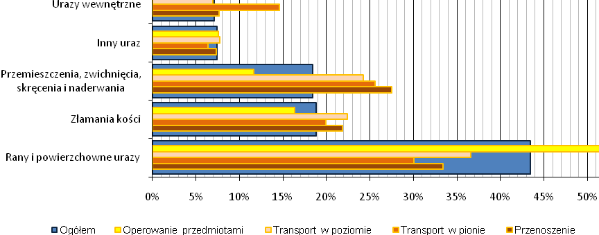 PowyŜsza obserwacja jest prawdziwa równieŝ z uwzględnieniem podziału na poszczególne czynności.