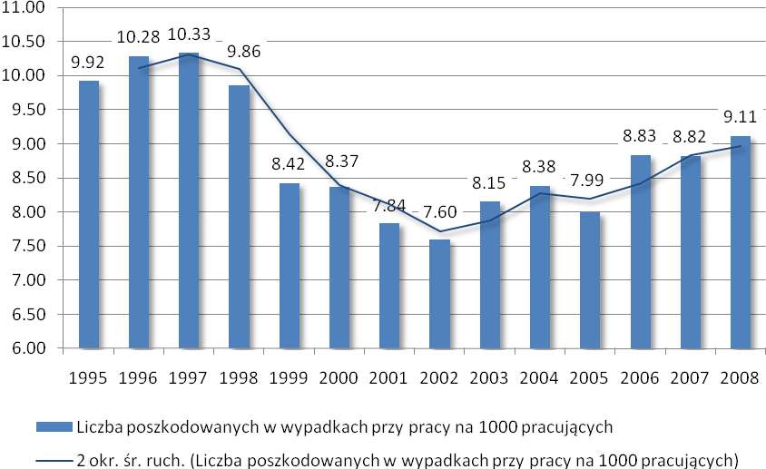 1. Wprowadzenie Wskaźniki częstości wypadków przy pracy w Polsce w ciągu ostatnich 10 lat