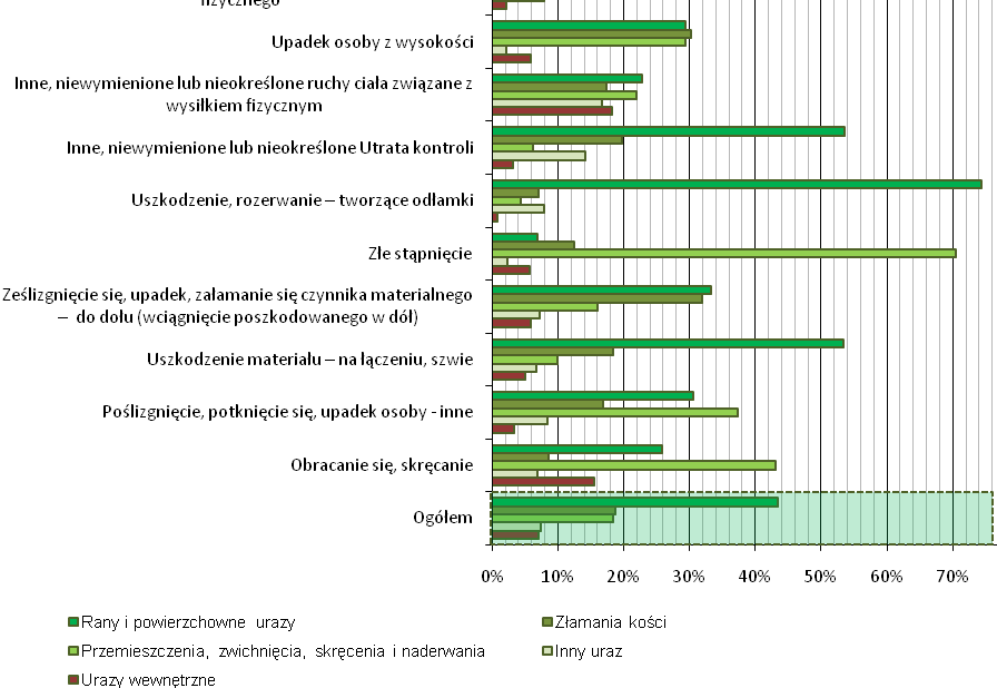 Rys. 1. Odsetek urazów będących najczęściej skutkiem wypadków podczas transportu ręcznego i operowana przedmiotami wg odchylenia.