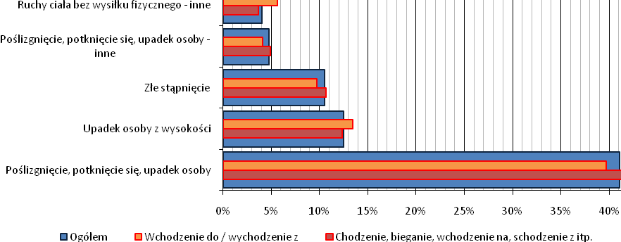 Rys. 10. Najczęściej występujące odchylenia podczas chodzenia Źródło: opracowanie własne na podstawie danych GUS.