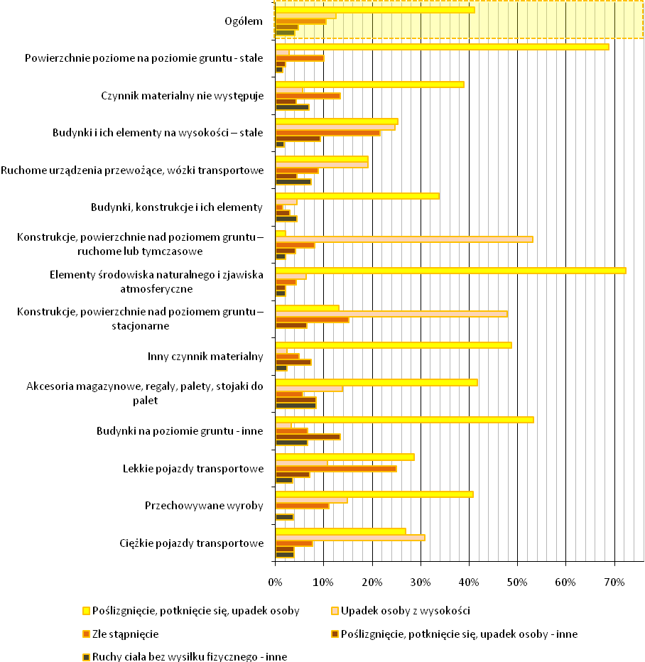 Rys. 11. Najczęściej występujące odchylenia podczas chodzenia wg czynnika materialnego związanego z czynnością. Źródło: opracowanie własne na podstawie danych GUS.