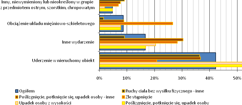 Rys. 12. Najczęściej występujące zdarzenia powodujące uraz. Źródło: opracowanie własne na podstawie danych GUS.