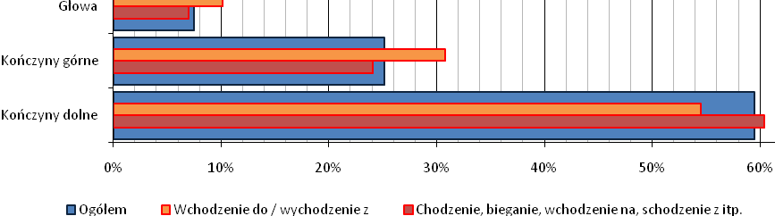 Rys. 16. Najczęściej występujące rodzaje urazu wg wydarzenia powodującego uraz Źródło: opracowanie własne na podstawie danych GUS. Podczas chodzenia najczęściej dochodzi do urazów kończyn dolnych.