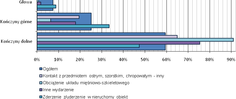 Rys. 18. Najczęściej występujące umiejscowienia urazu wg odchylenia. Źródło: opracowanie własne na podstawie danych GUS.