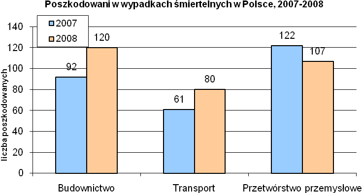 Rys. 5. Poszkodowani w cięŝkich wypadkach przy pracy w budownictwie, transporcie i przetwórstwie przemysłowym, w latach 2007 2008. Rys. 6.