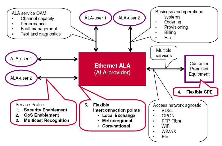 Strona 44 Rysunek 21 Schemat ideowy rozwiązania dostępu aktywnego Ethernet ALA źródło:ofcom W rozwiązaniu Ethernet ALA po jednym (tym samym) medium fizycznym do urządzeń klienckich CPE mogą być