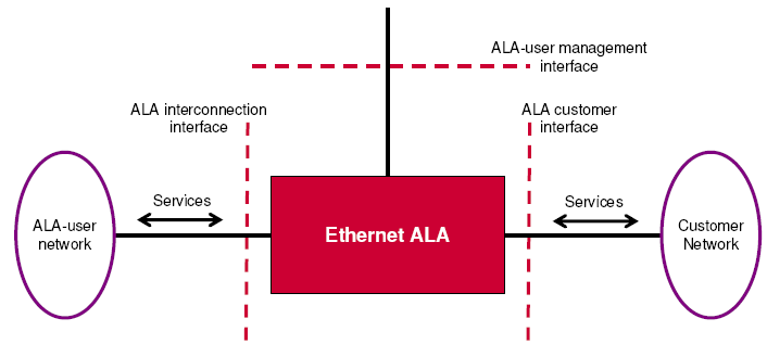 Strona 46 Rysunek 22 Implementacja w sieci rozwiązania Ethernet ALA źródło:ofcom UŜytkownik ALA moŝe być zostać dołączony przy wykorzystaniu dostępu aktywnego ALA z róŝnych lokalizacji.