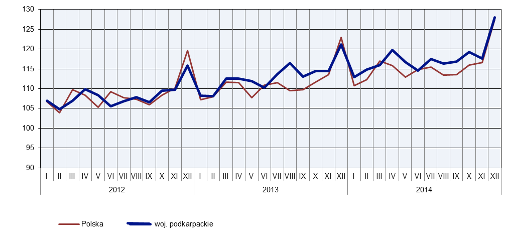 (o 7,6%), a nieco niższy w: przetwórstwie przemysłowym (o 5,1%), działalności profesjonalnej, naukowej i technicznej (o 4,6%), wytwarzanie i zaopatrywanie w energię elektryczną, gaz, parę wodną i