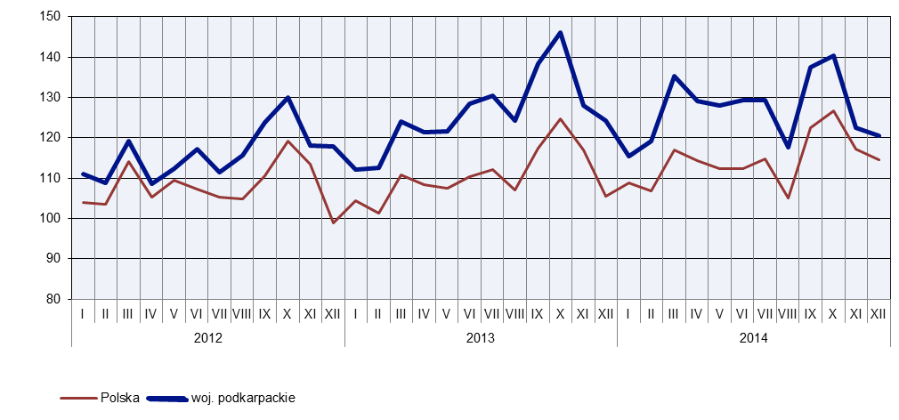 W ujęciu rocznym spadek produkcji sprzedanej przemysłu wystąpił w trzech sekcjach.