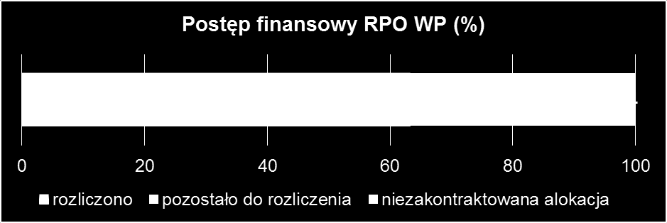 Wykres. 6 Postęp finansowy RPO WP (%). Trzeba zaznaczyć, że wartość ww. wskaźnika jest na wysokim poziomie. Poziom realizacji ww.