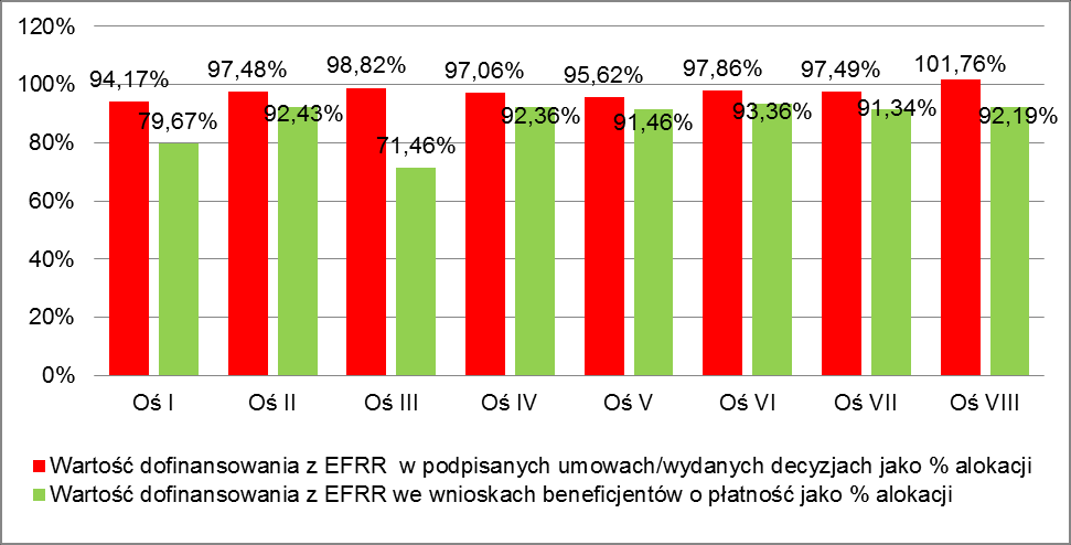 Wykres 8. Stan zaawansowania osi priorytetowych RPO WP dane zbiorcze na dzień 31 grudnia 2014r. (w mln euro). Źródło: KSI SIMIK (07-13).