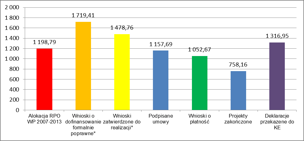 Wykres 3. Postęp w realizacji RPO WP liczba i wartość dofinansowania z EFRR we wnioskach o płatność. Źródło: KSI (SIMIK 07-13).