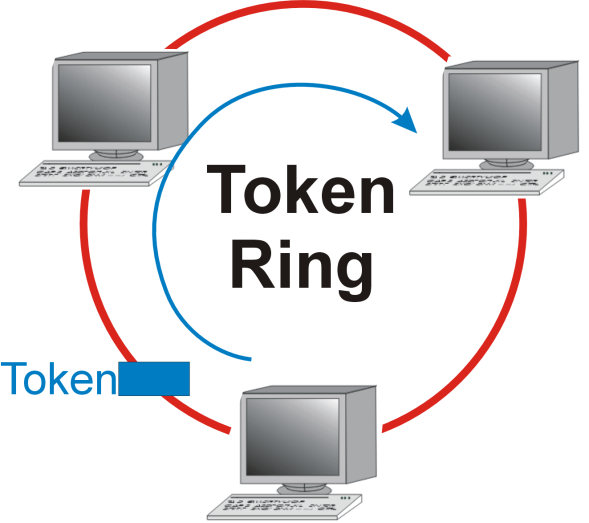 Topologia przekazywania tokenu (żetonu) polega na kontrolowaniu dostępu do sieci poprzez przekazywanie elektronicznego tokenu. Host, który w danym momencie posiada token może skorzystać z medium.