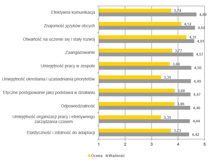 Źródło: Kompetencje i kwalifikacje poszukiwane przez pracodawców wśród absolwentów szkół wyższych wchodzących na rynek pracy, SGH, Amerykańska Izba Handlu w Polsce oraz Ernst & Young, 2012.