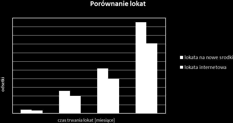 W moim banku korzystniej jest