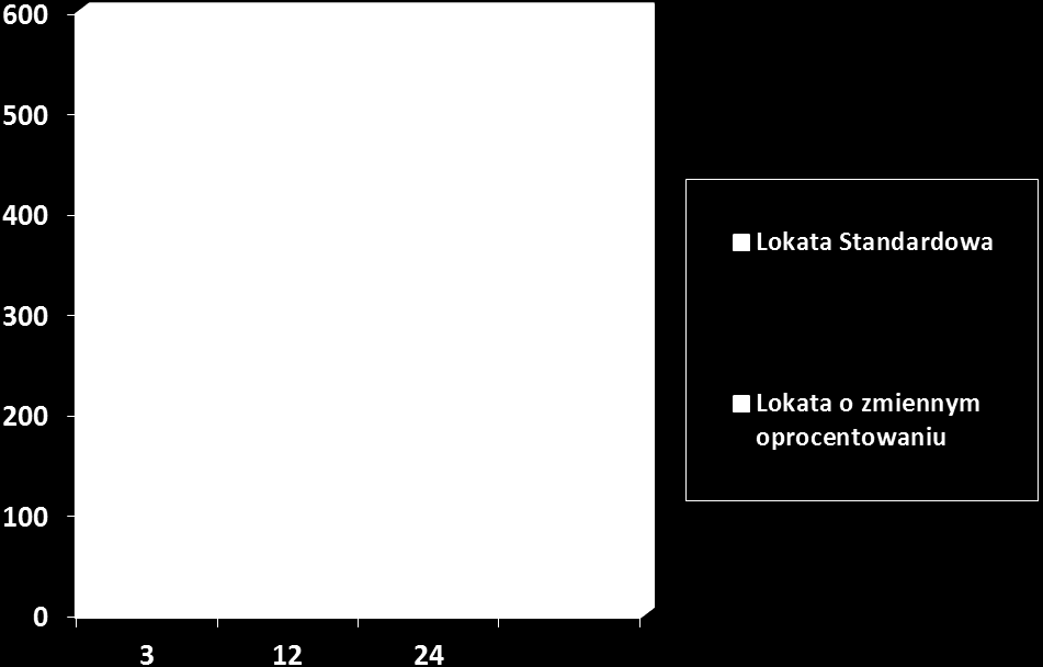 Porównanie lokat za pomocą wykresu.